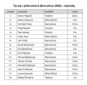 2. ročník turnaje v piškvorkách